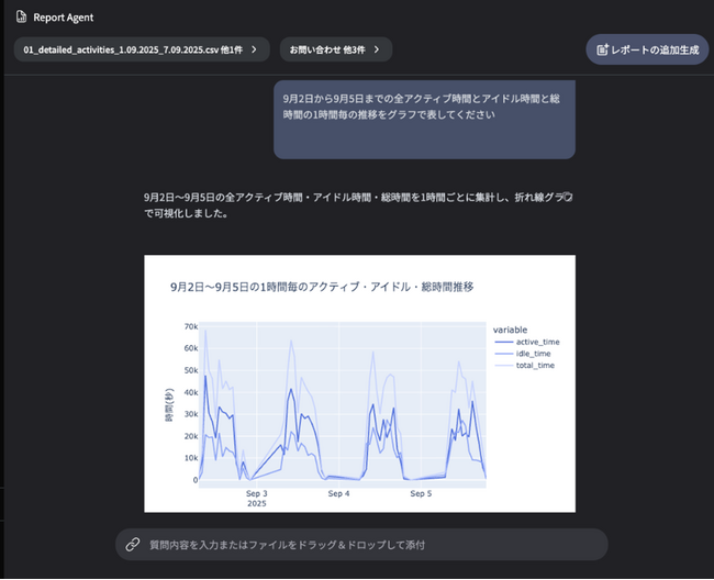 PC操作履歴を生成AIで分析し、業務改善につなげる「GenTaskMining」を開始