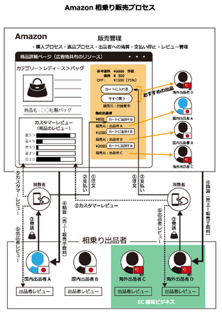 【広報】失った信頼回復の為、偽造品レビューの放置でアマゾンジャパンを不正レビュー削除義務違反として2026年4月7日神戸地裁に提訴 有限会社エクセルプラン(神戸市)と株式会社トライアンドイー(神戸市)
