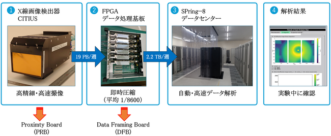 理化学研究所SPring-8向け次世代X線画像検出器「CITIUS」のFPGAデータ処理基板を開発