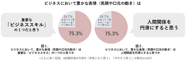 【オンラインにおける印象やセルフケアに関する意識調査】オンライン会議「できれば顔出ししたくない」が約8割！“表情筋フリーズ”しがちな令和のビジネスパーソンのジレンマとは