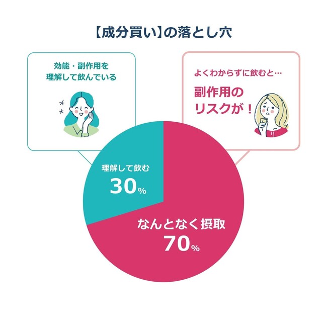 【美容医療・意識調査】”成分買い”ブームの裏で進む、副作用リスクの過小評価約7割が美容成分を「なんとなく摂取」する危うい実態