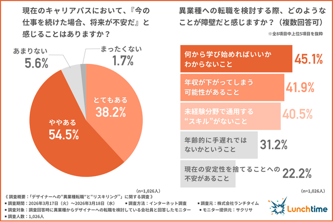 【異業種からデザイナーへ】約9割が「将来のキャリアの不安」を感じると回答！リスキリングで得たい“実務スキル”と求められる“就職支援”の実態とは