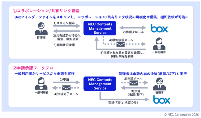 NEC、Boxの運用管理を効率化し、セキュリティと利便性の両立を支援する「NEC Contents Management Service」を販売開始