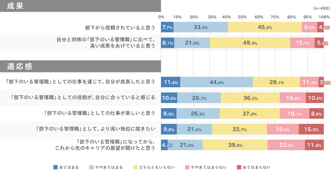 『管理職のメンバーに対するイメージ』とマネジメントの状態に関する調査」の分析結果を発表