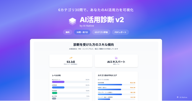 AI活用診断をリリース - AIを使いこなす「AIマスター」はわずか5.7%、6カテゴリ30問で設計力・RAG・本番化力・組織推進力を評価