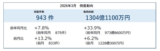 2026年3月の倒産件数は943件、4カ月連続で前年を上回る ― 全国企業倒産集計2026年3月報