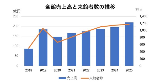 MARK IS 福岡ももち、2025年度の売上高・来館者数が過去最高を更新