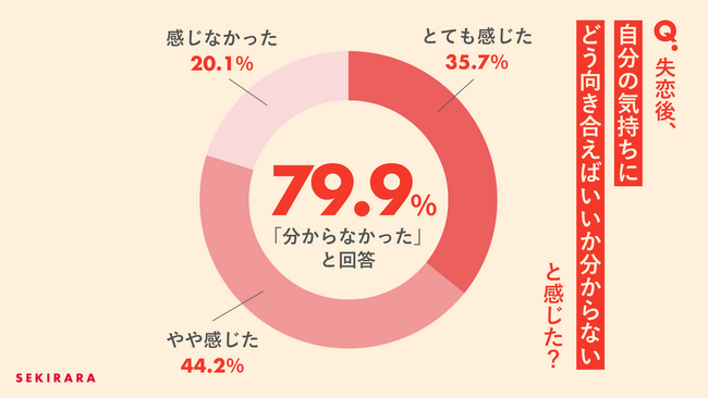  【失恋に関する意識調査】失恋経験者の約8割が「気持ちとの向き合い方がわからなかった」と回答