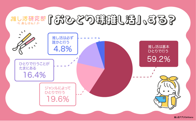 広がる「おひとり様推し活」推し活ユーザーの約6割が基本ひとり派。9割以上が自分のペースで動けるからと回答