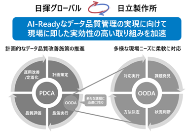AI活用を見据えデータ品質管理フレームワークの運用を開始