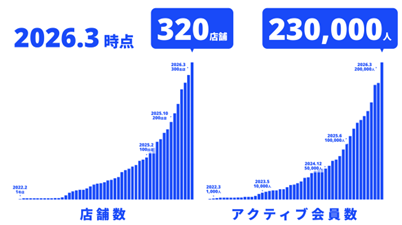 東京メトロとFiTは資本業務提携契約を締結、東京メトロが15億円を出資　沿線へのLifeＦitフィットネスジムの早期拡大を目指します！