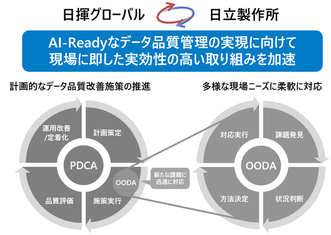 日立、日揮グローバルのAI時代におけるデータマネジメント高度化に向けて支援開始