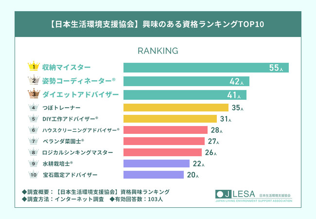 【日本生活環境支援協会】人気資格ランキングTOP10を発表！1位は『ペットトリミングアドバイザー(R)資格』