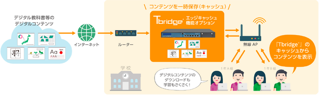 無線通信可視化・安定化ソリューション『Tbridge(R) 300』にエッジキャッシュ機能を追加