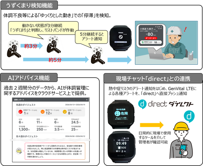 GRIFFY、体調管理ソリューション「GenVital LTE」に「うずくまり検知」「AIアドバイス」「現場チャット『direct』との連携」を機能追加