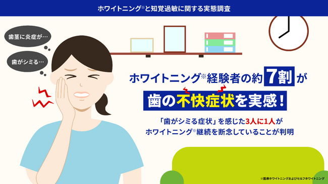 ＜歯のホワイトニング※と知覚過敏に関する実態調査＞歯のホワイトニング※経験者の約7割が、歯の不快症状を実感！「歯がシミる」症状を感じた方の3人に1人がホワイトニング※の継続を断念