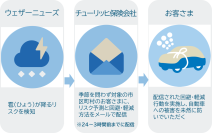 チューリッヒ保険会社、「雹（ひょう）アラート」の提供を開始