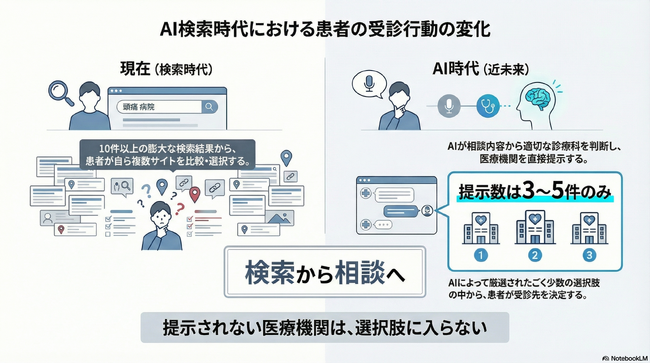 AI検索で医療機関の表示に偏り名古屋市内100院調査で判明、特定クリニックに情報集中