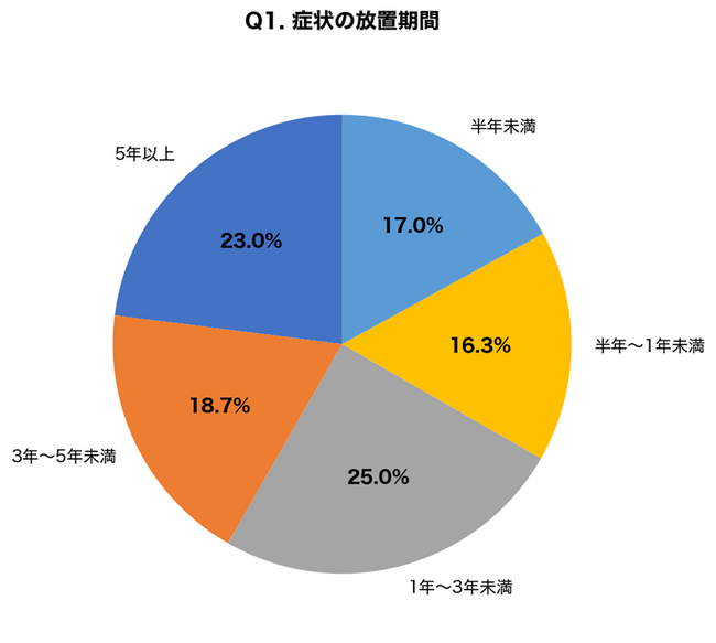 【眼瞼下垂の放置リスク調査】「目が開けにくい・まぶたが重い」症状を1年以上放置している人が66.7%、放置群の74.3%で「慢性的な頭痛・肩こり・眼精疲労」が併発～アイシークリニック調査～