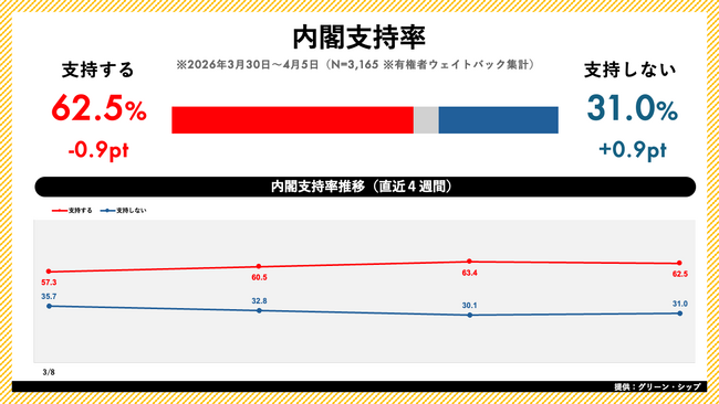 日次世論調査「世論レーダー」週次集計（4月第1週）を公開｜高市内閣支持率62.5%（前週比-0.9pt）、自民党支持率は30.8%で微減