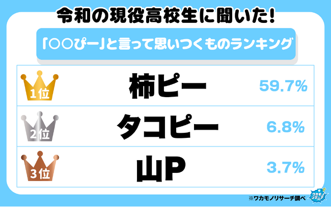 令和の現役高校生に聞いた！ 「○○ぴー」と言って思いつくものランキング　１位はあのおつまみ！