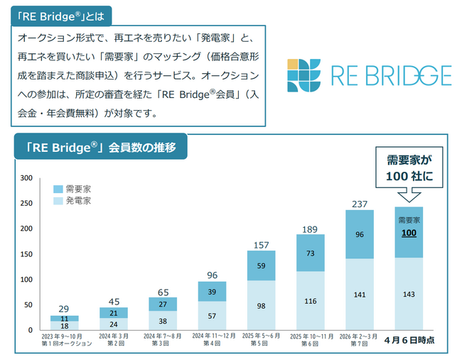 再エネ取引のマッチングプラットフォーム「RE Bridge(R)」需要家会員数が100社を突破