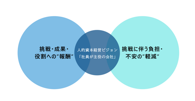 「社員が主役の会社」を目指し、キャリア形成と働きやすさを支援する人事制度改定