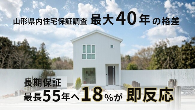 【山形県住宅保証調査】構造・防水保証に「最大40年」の格差　長期保証への関心高まる、最長55年保証へ既存顧客の18％が即反応｜クリエイト礼文
