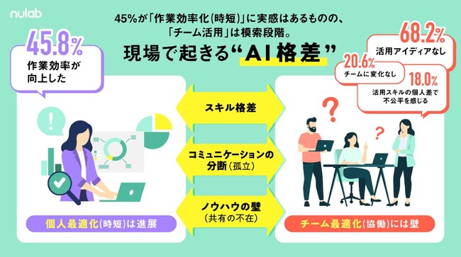 ヌーラボ、全国のビジネスパーソン1,000名に「AIのチーム活用」実態調査｜AI活用は「個人止まり」約半数、現場で広がる“AI格差”と上司・部下の認識ギャップが明らかに