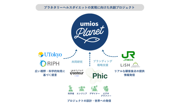 UmiosとJR東日本、東京大学、Phicの協創による「umios Planet」始動