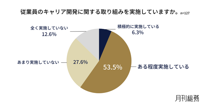 企業の6割が従業員のキャリア開発に取り組むも、非管理職向けのキャリア支援は3割以上が未対応。“昇進前提”の設計から脱却できず