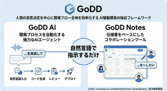 【開発工数を最大90%短縮】自然言語で要件定義からデプロイまで完結するAI駆動開発フレームワーク「GoDD」をリリース。非エンジニアも直接仕様編集が可能に