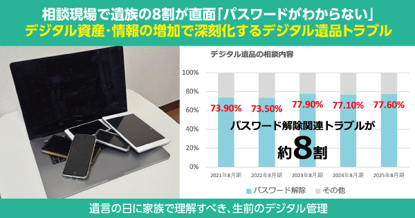 デジタル資産・情報の増加で深刻化するデジタル遺品トラブル　相談現場で遺族の8割が直面「パスワードがわからない」