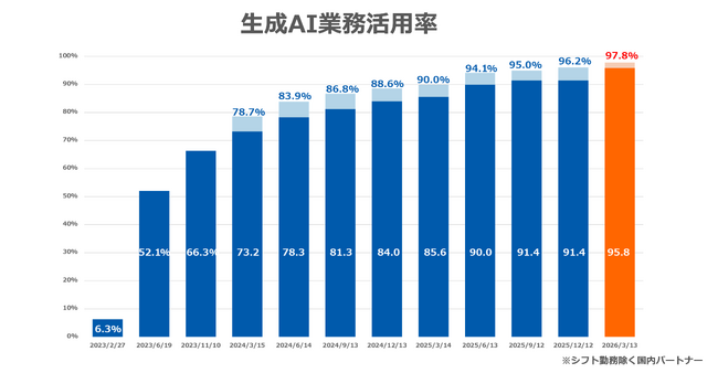 AIエージェント業務活用率が約7割に急伸、月間35.2万時間の業務削減を実現【GMOインターネットグループ】