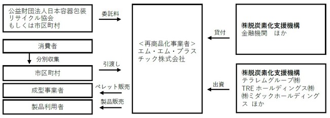 株式会社脱炭素化支援機構がエム・エム・プラスチック株式会社の主導するプラスチックリサイクル事業に対して支援決定