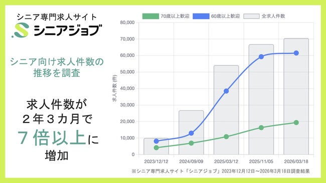 シニア向け求人サイトの掲載求人数、2年3カ月で7倍以上に増加