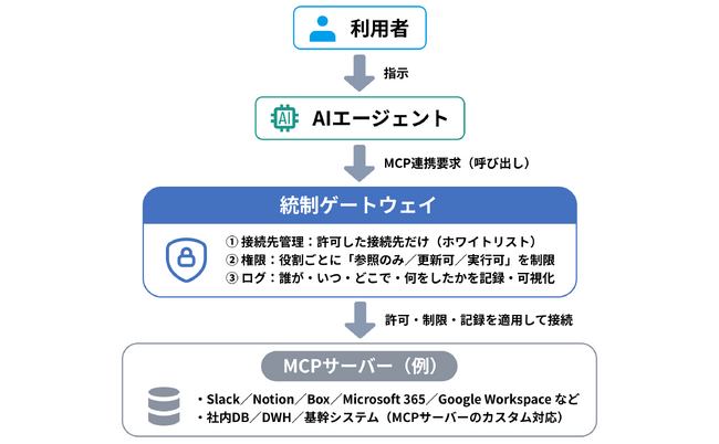 Hakuhodo DY ONE、安全かつ管理可能な形でAIエージェントと業務システムをつなぐMCP導入支援を開始