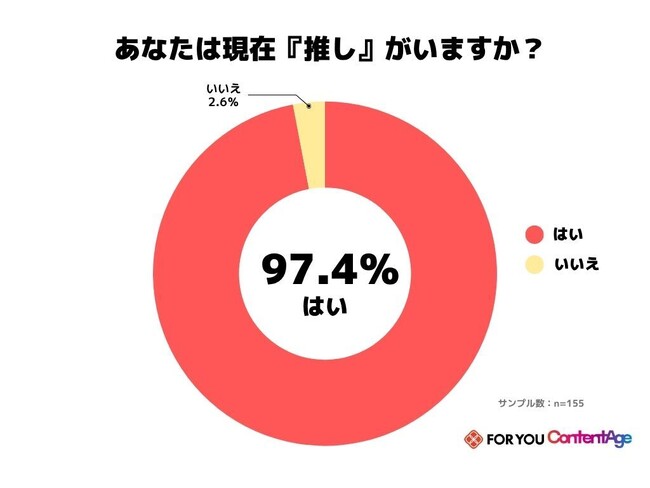 推しとコラボでブランドを好きになるーーαZ世代の93%超がタイアップ後も継続購入・利用意向