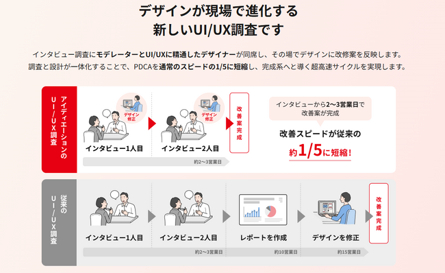 UI/UX改善を5倍速に。デザインが現場で進化する新しいリサーチ手法をローンチ。