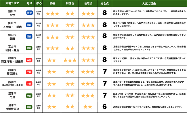 【くふうイエタテ調査】静岡で進む新築戸建ての“脱・中心地”。土地価格・利便性・住環境で選ばれる穴場 住宅エリアを調査