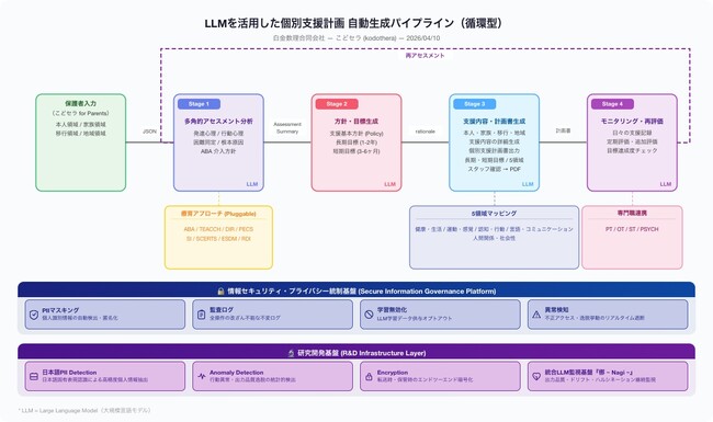 【AIx療育】白金数理、療育支援施設・サービス向けAI支援サービス『こどセラ β版』を公開