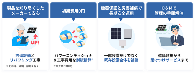 ハンファジャパン、低圧太陽光事業者向けリパワリングソリューションを提供開始