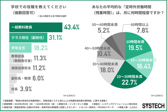 【教職員1,010人調査】働き方改革「進んでいない」が7割。多忙で「やりがい低減」を感じる教員は約8割に達する深刻な実態