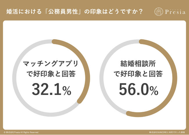 婚活女性が公務員男性に抱く不満1位は「真面目すぎる・堅い」。一方、結婚相談所では好印象率56.0%――マッチングアプリの32.1%と約24ポイント差がついた理由とは？