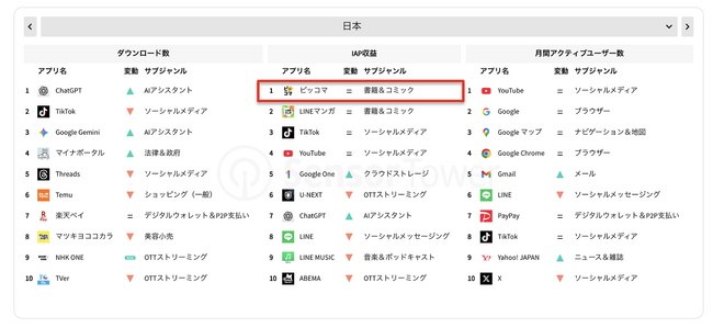 ピッコマ、Sensor Tower State of Mobile 2026に2025年、国内アプリ年間売上1位（ゲーム・非ゲーム総合）を獲得