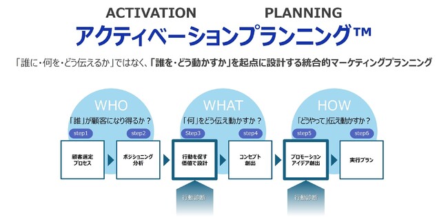 行動変容を起点にブランド戦略から施策実行までの一貫したマーケティング支援を開始