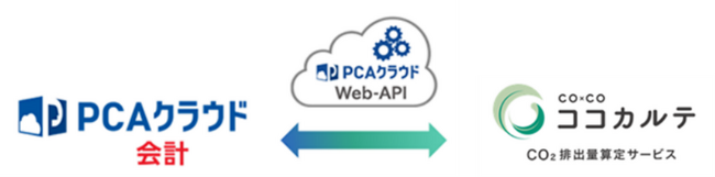 【サービス連携】基幹業務サービス『PCAクラウド』とCO2排出量算定サービス『CO×COカルテ』がAPI連携を開始