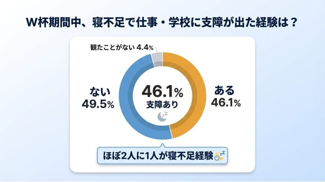 6人に1人が「仮病を使いたい」【2026年W杯の視聴意向を204人に調査】