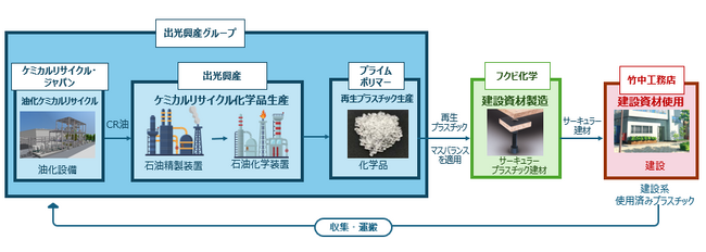 5社共同で、使用済みプラスチックを用いた再生プラスチックの製造・建設資材への活用に成功