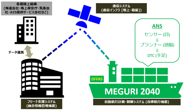 MEGURI2040 第2ステージ成果を発表　実証船4隻が国土交通省の自動運航船認証を取得